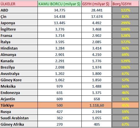 Küresel borçluluk tehlikeli boyutta
