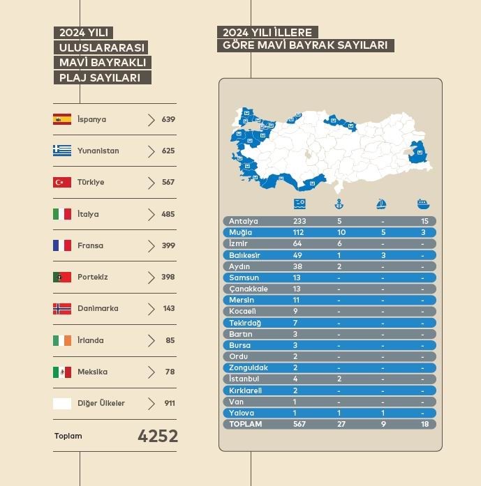 Samsun, 13 mavi bayraklı plajı ile yazı kucaklıyor
