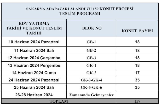 Sakarya’daki Gazeteciler Sitesi’nde konutlar teslim ediliyor: İşte detaylar
