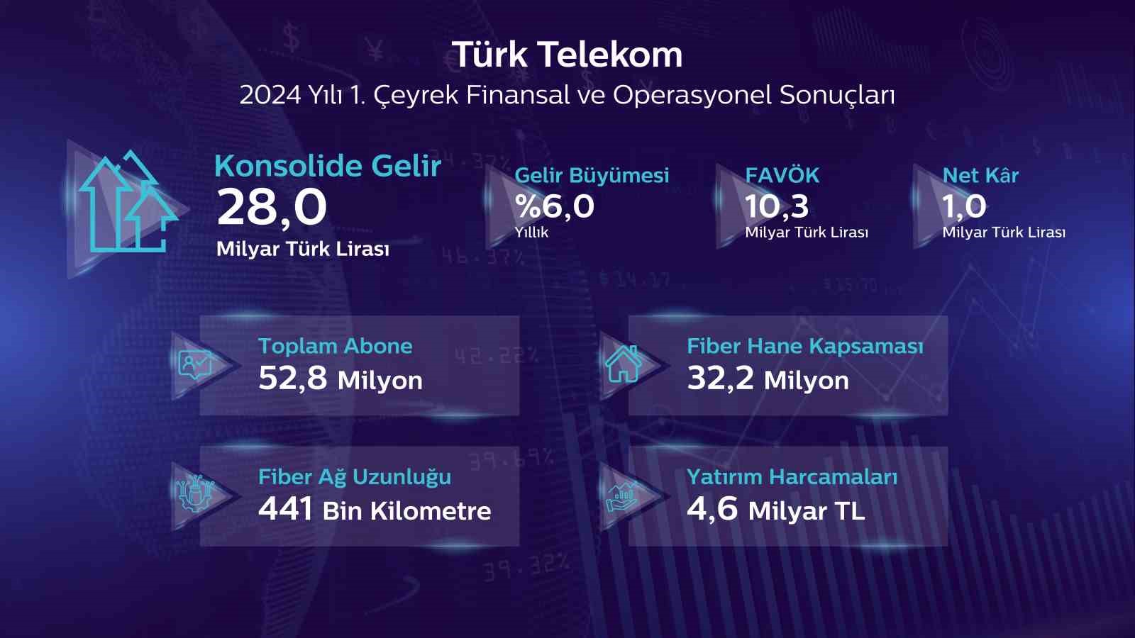 Türk Telekom birinci çeyrek finansal ve operasyonel sonuçlarını açıkladı
