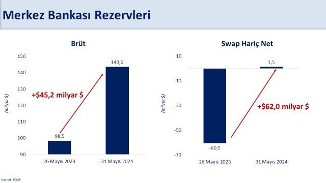 Bakan Şimşek: “Swap hariç net rezervlerimiz, 2020 yılı mart ayından sonra ilk defa pozitife döndü”
