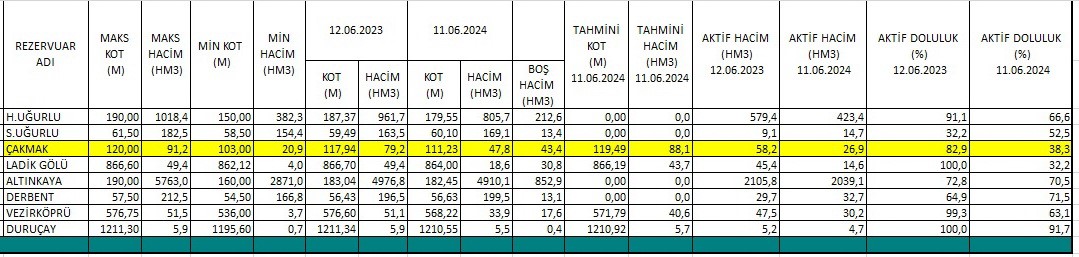 Samsun’un içme suyu ihtiyacını karşılayan barajda su seviyesi yüzde 38’e düştü
