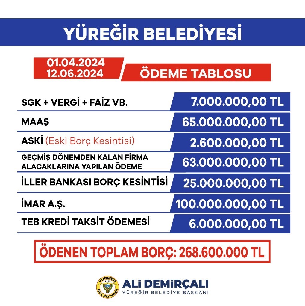 Yüreğir Belediyesi mali disiplini sağlıyor
