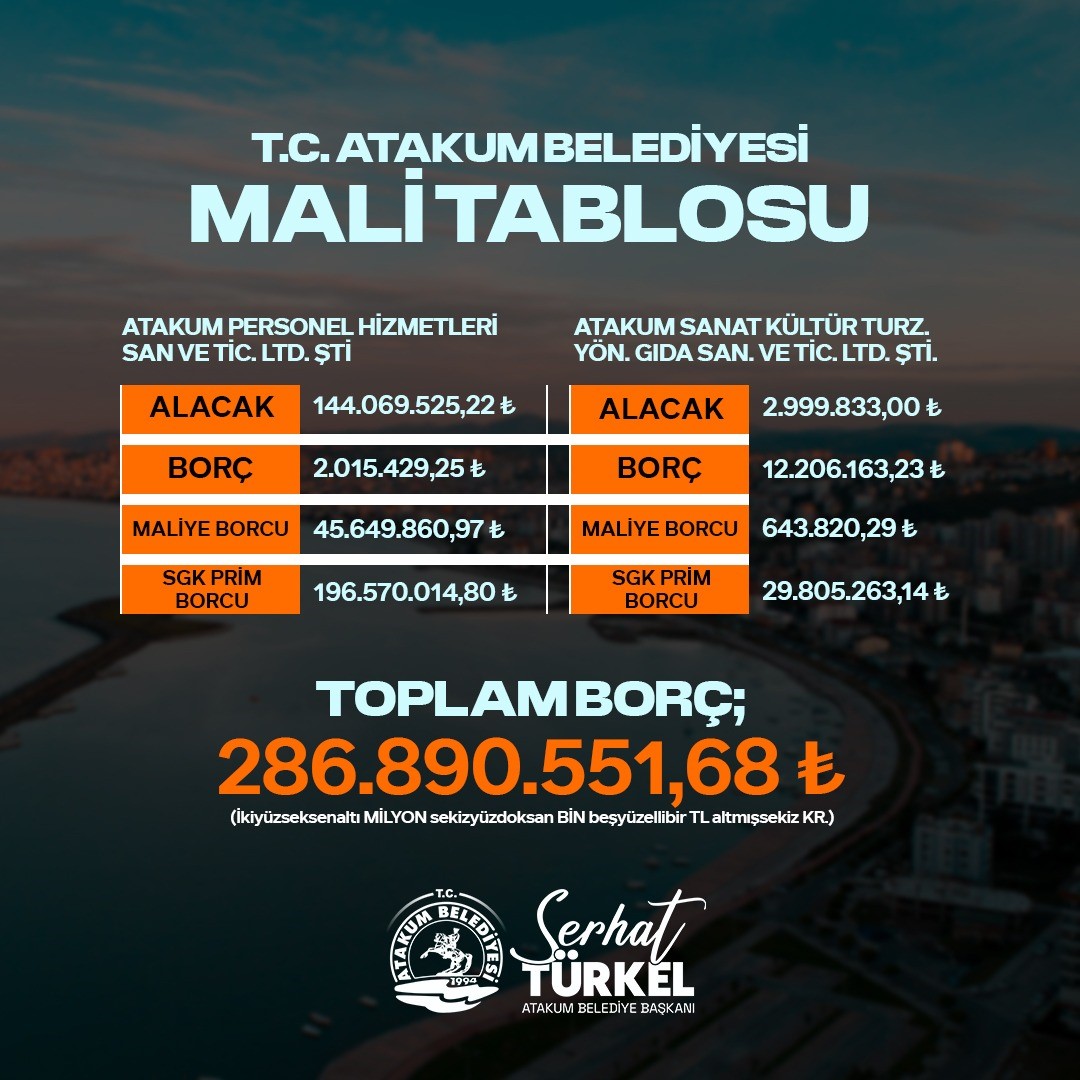 Atakum Belediyesi’nin borcu 665,9 milyon TL
