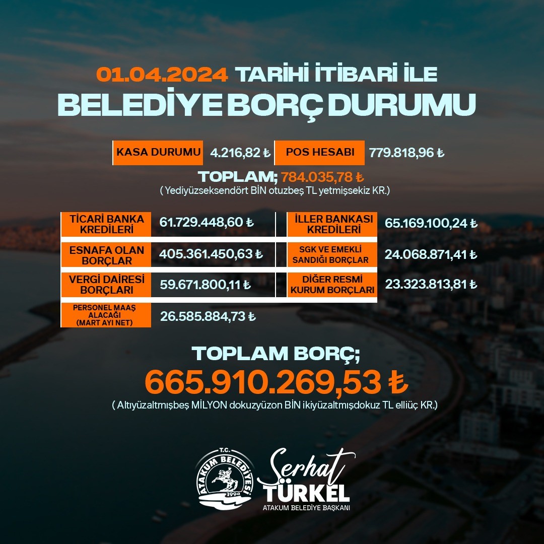 Atakum Belediyesi’nin borcu 665,9 milyon TL
