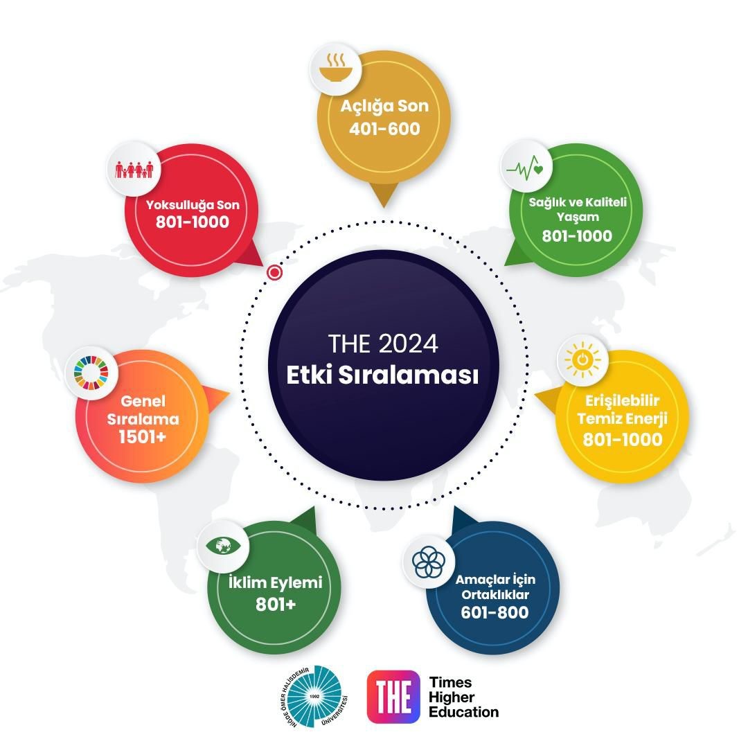 NÖHÜ ilk kez THE 2024 Impact Rankings sıralamasında
