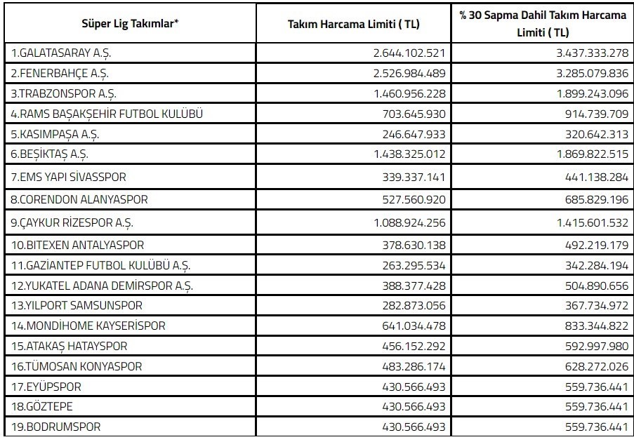 2024-2025 sezonu Süper Lig takım harcama limitleri belirlendi
