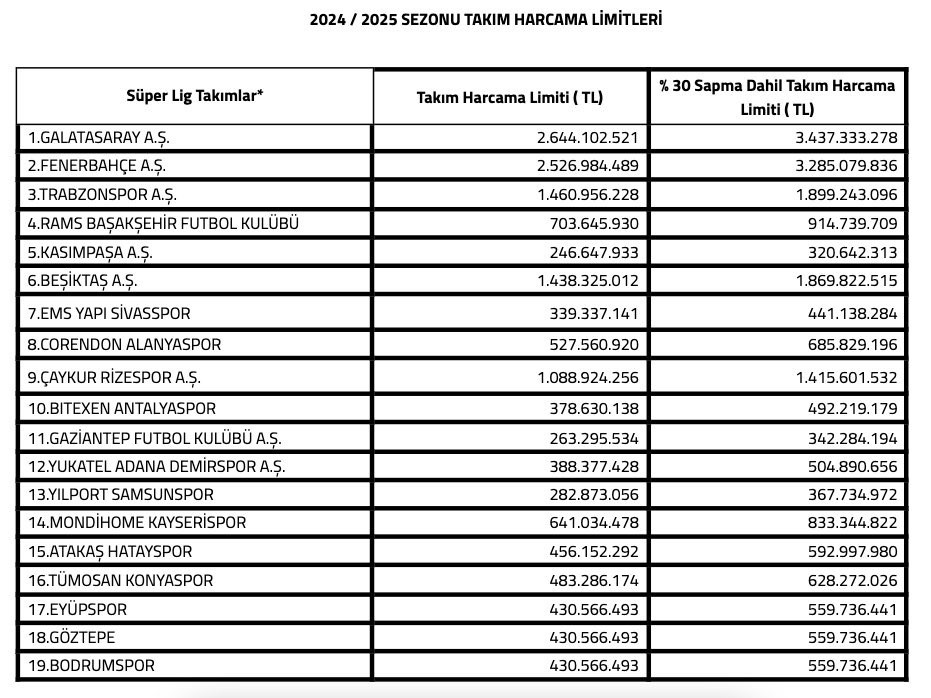 Kayserispor, 833 milyon TL harcayacak
