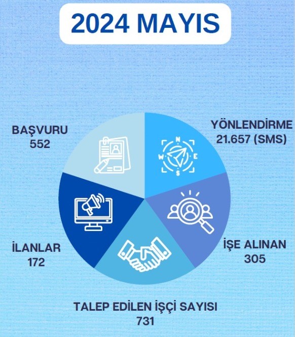 Kayseri Kariyer Merkezi, 1 ayda 305 kişiye iş imkânı sağladı
