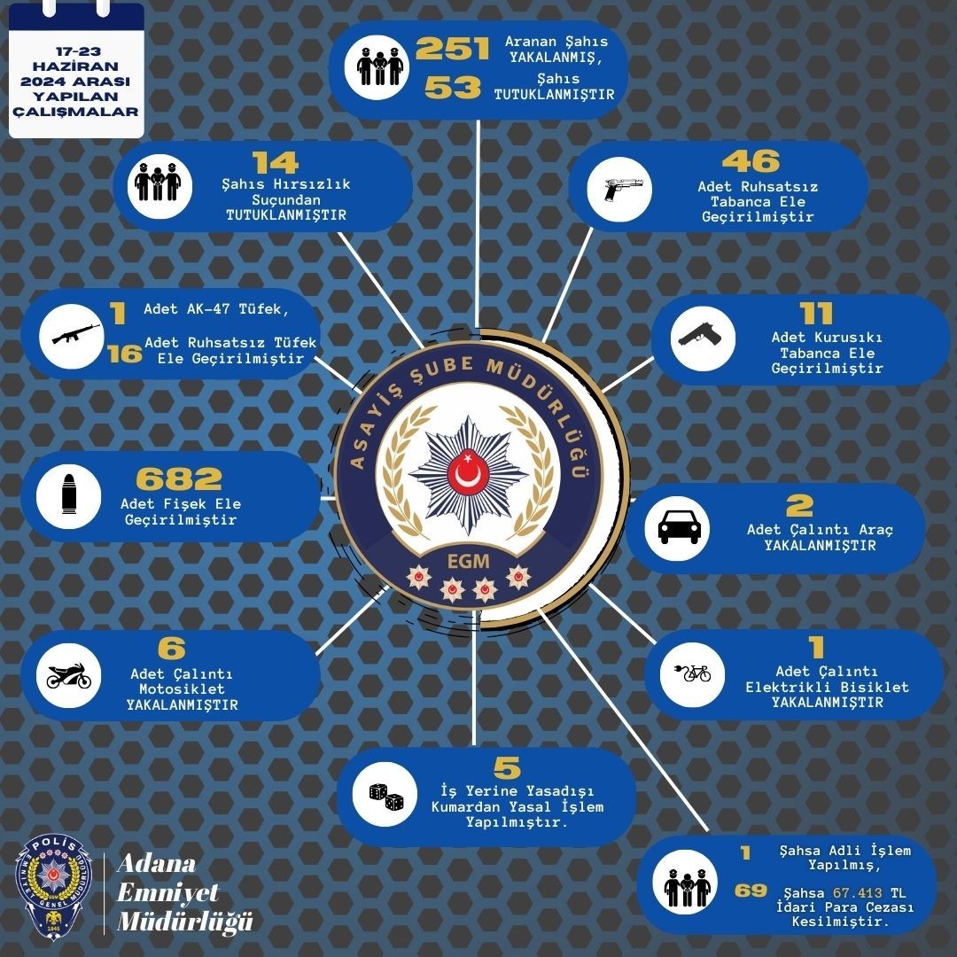 Adana’da 251 kişi yakalanırken 74 ruhsatsız silah ele geçirildi
