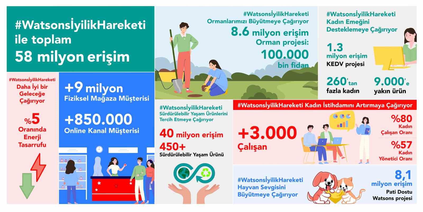 Watsons Türkiye, ilk sürdürülebilirlik raporunu yayımladı
