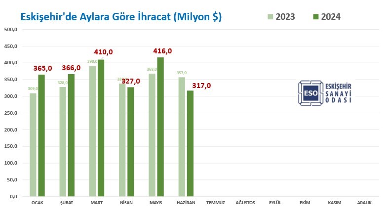 Eskişehir’in ihracatı yüzde 5,3 arttı
