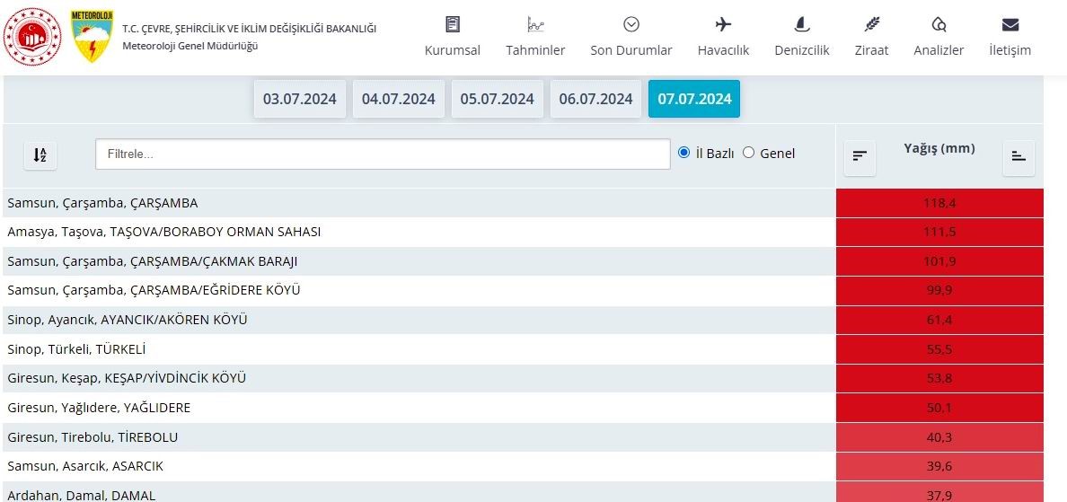 Samsun’da metrekareye 118 kilo yağış düştü
