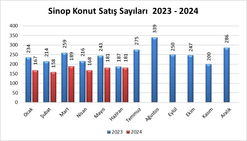 Sinop’ta konut satışı yüzde 3,2 azaldı
