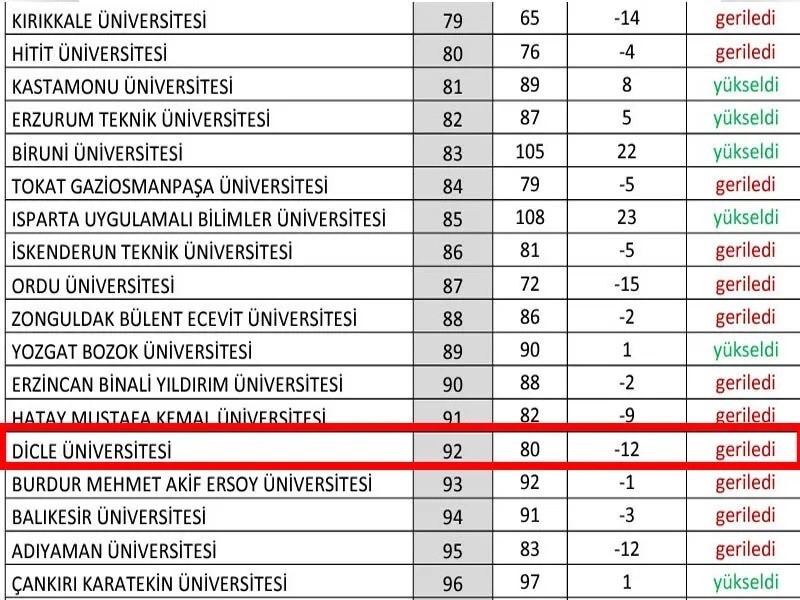 Dicle Üniversitesi eğitimde başarı sıralamasını 12 basamak düşürdü
