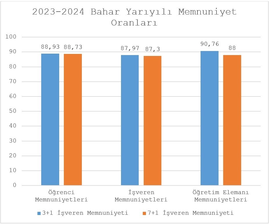 SUBÜ’nün +1 eğitim modeli memnun ediyor
