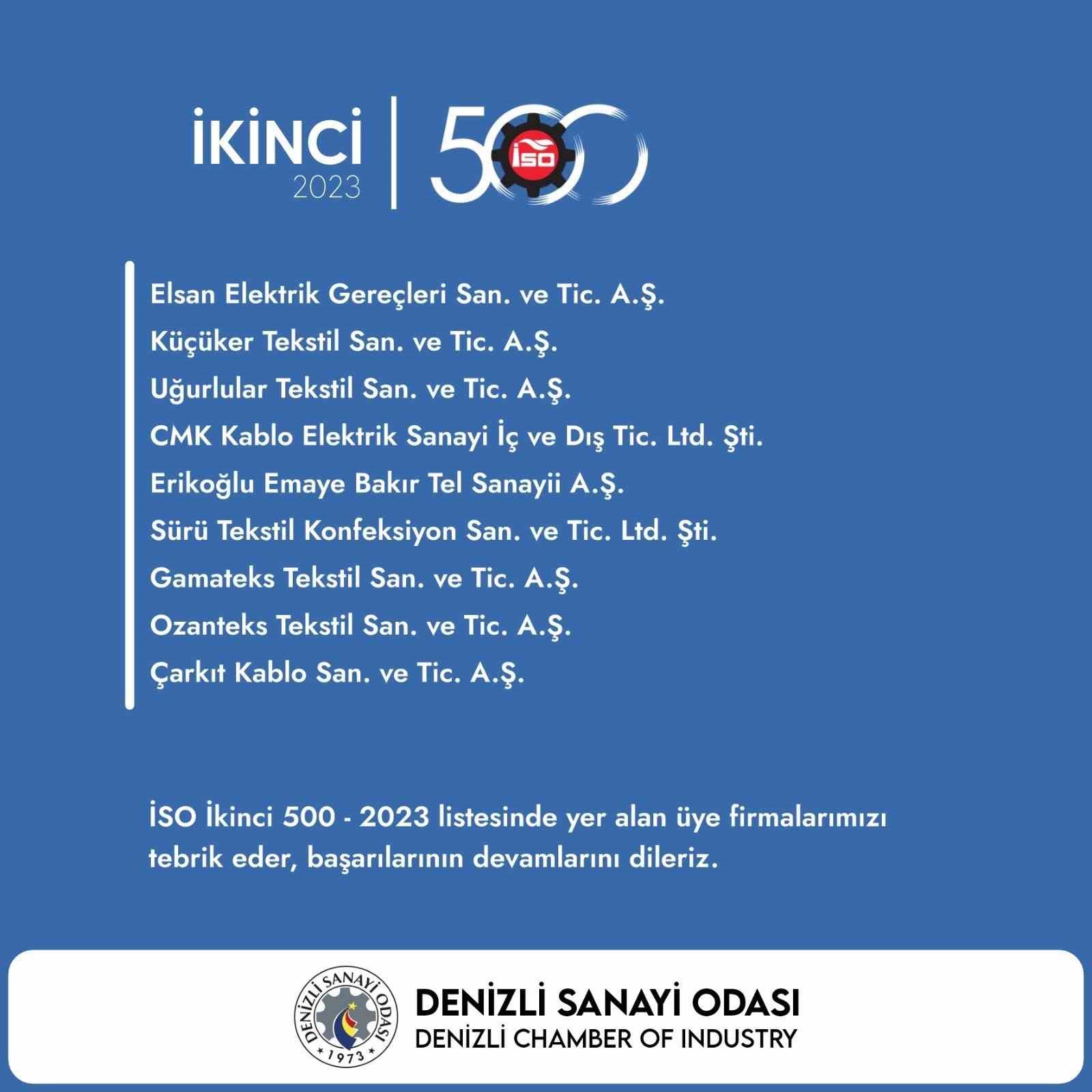 Denizli’den 9 firma İSO İkinci 500 listesinde yer aldı
