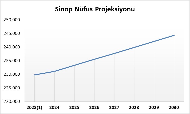 Sinop’un 2030 nüfus öngörüsü belli oldu
