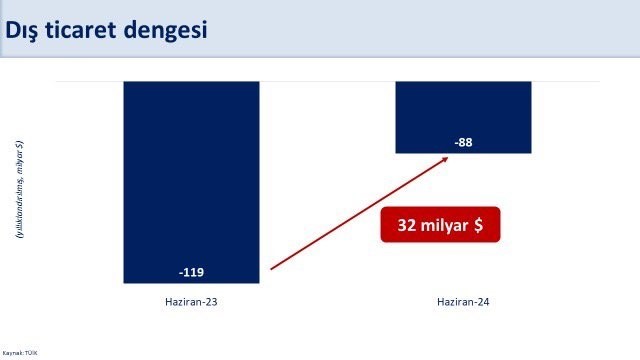 Bakan Şimşek: “2024 yılında cari açığın milli gelire oranının yaklaşık yüzde 2’ye gerilemesini bekliyoruz”
