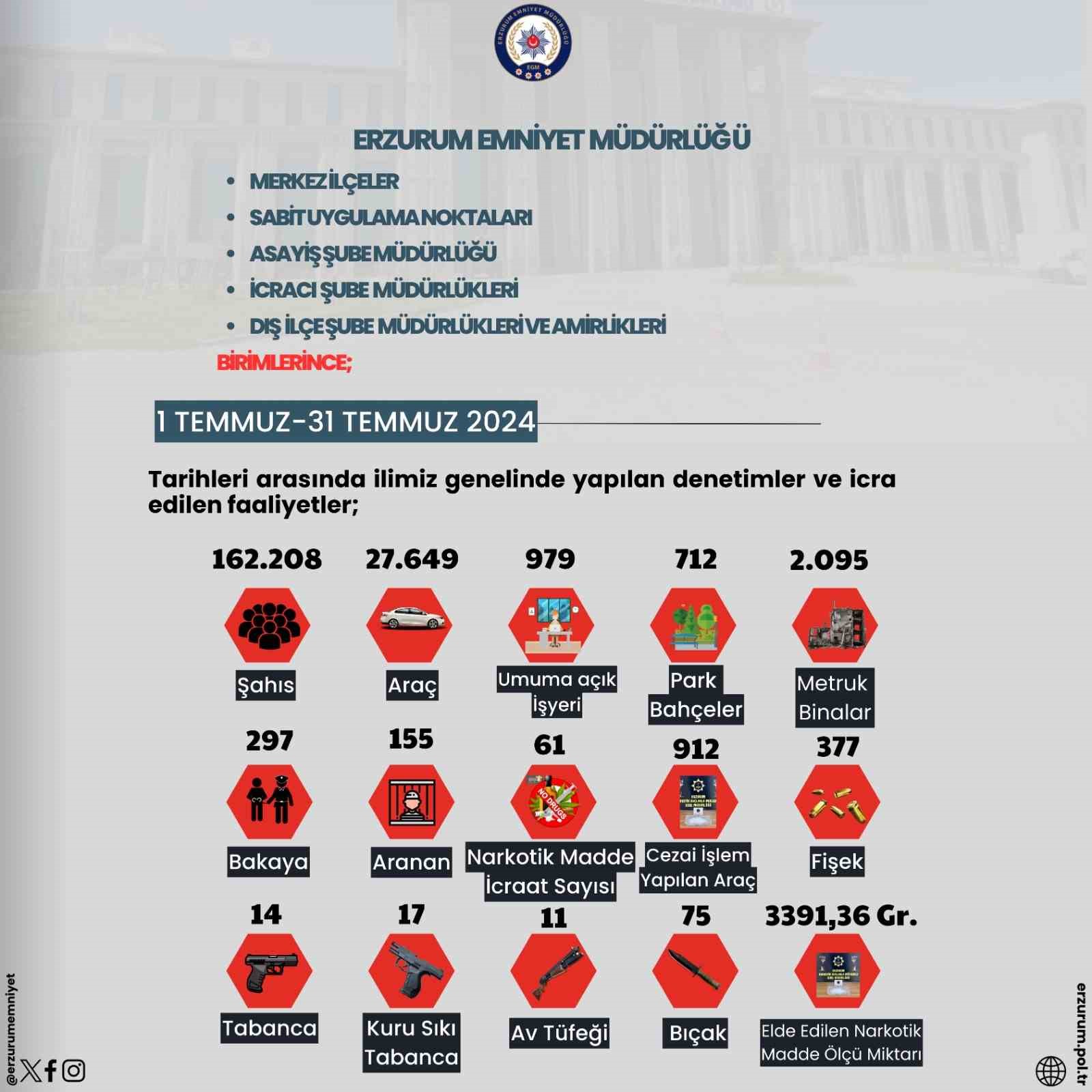 Erzurum’da bir ayda 162 bin 208 şahıs sorgulandı
