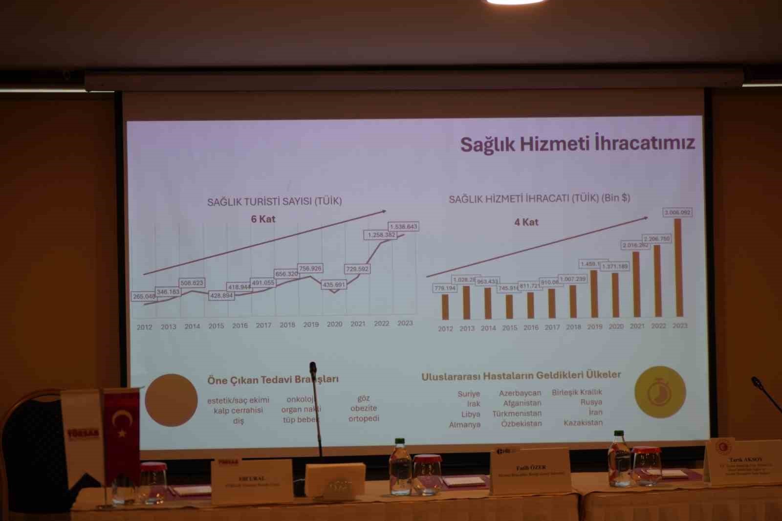 Daire Başkanı Aksoy: “Sağlık hizmeti ihracatı 5 kat, sağlık turisti sayısı 6 kat arttı