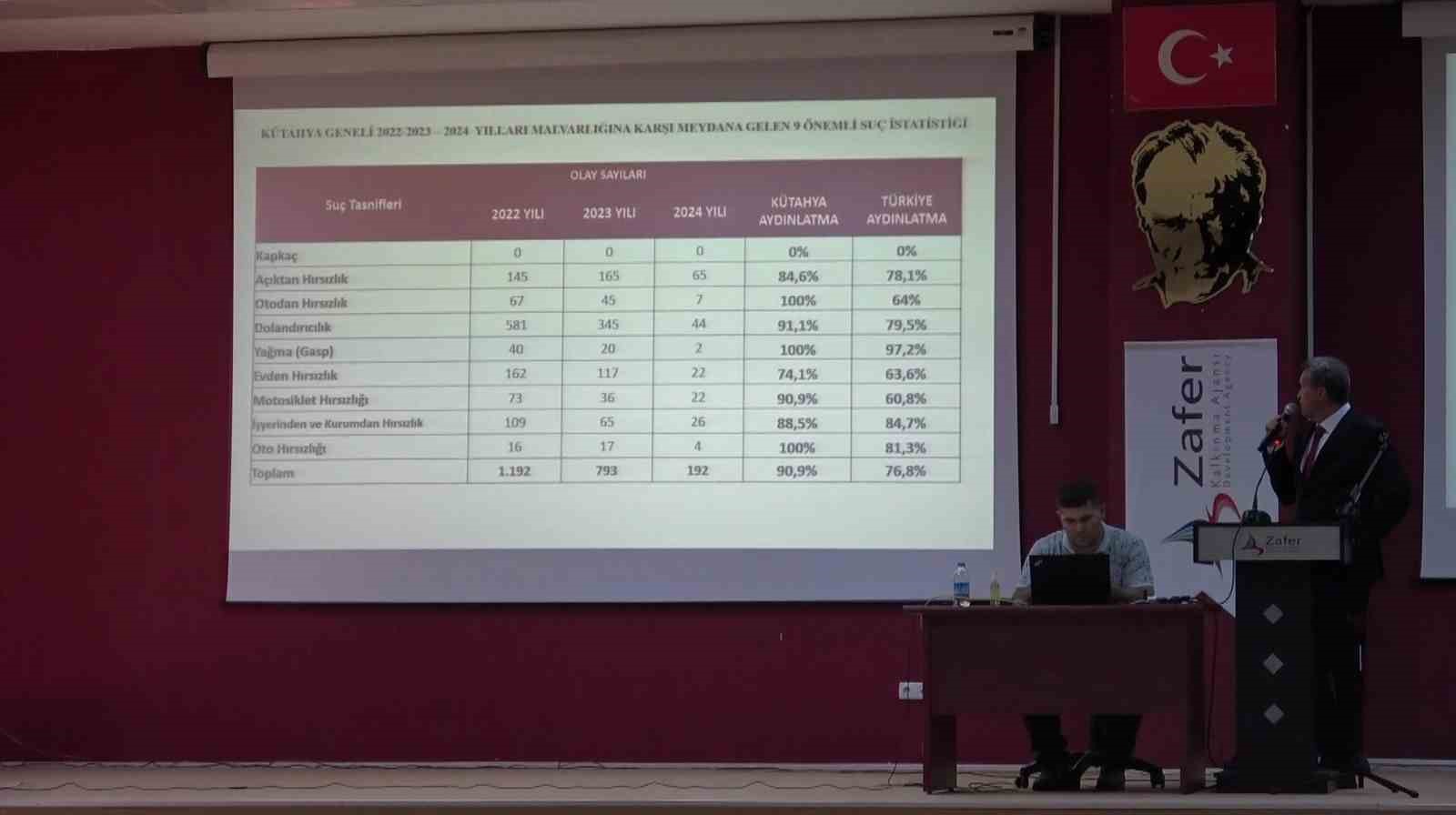 Kütahya’da suç oranlarında azalma
