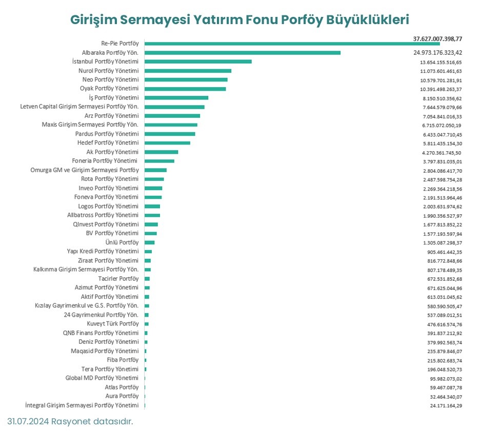 Alternatif yatırım fonlarının ülke ekonomisine katkısı artıyor
