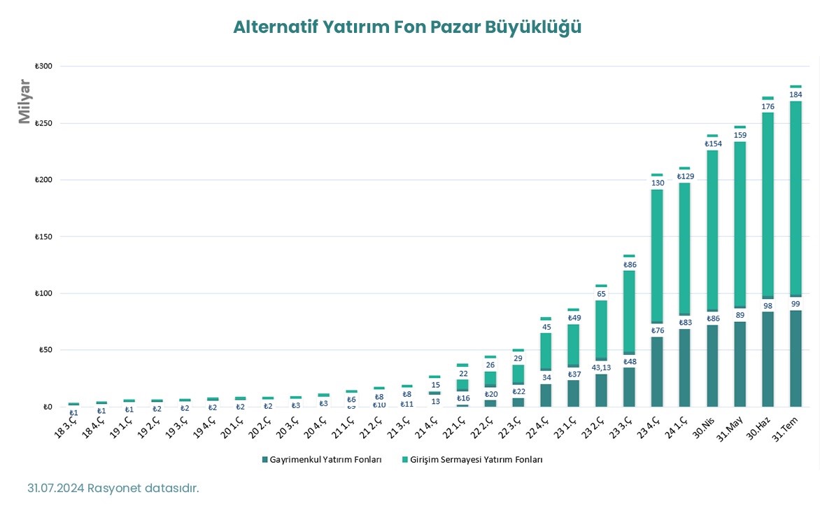 Alternatif yatırım fonlarının ülke ekonomisine katkısı artıyor
