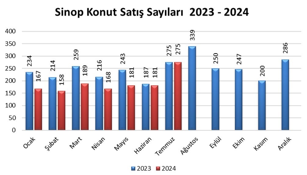 Sinop’ta 275 konut satıldı
