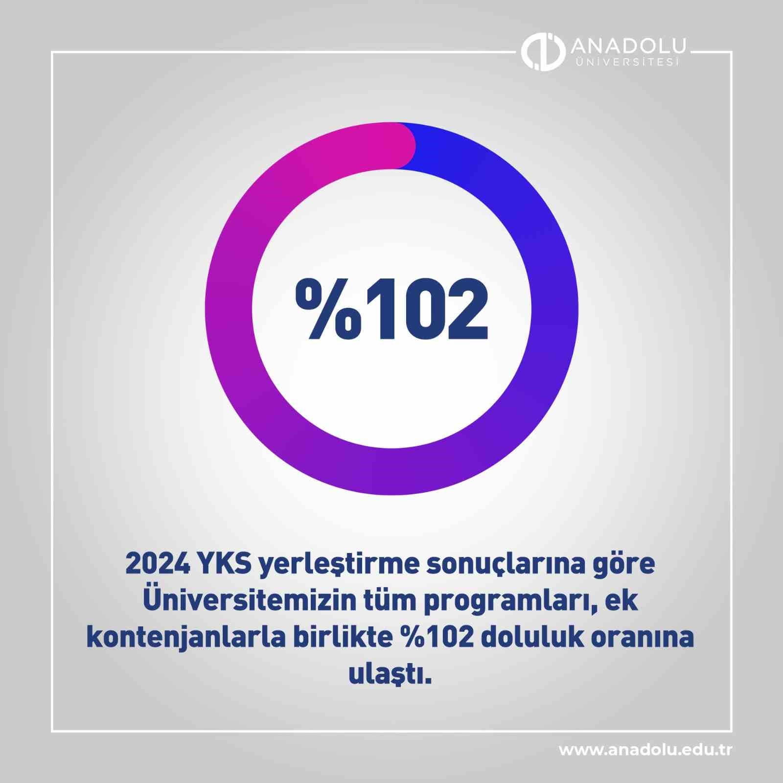 Anadolu Üniversitesinden 2024 yılı yerleştirme sonuçlarında rekor doluluk oranı
