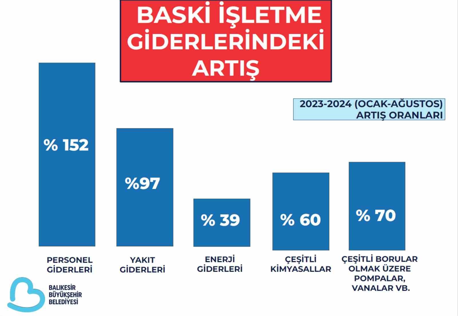 BASKİ; 60 liraya mal ettiği suyu vatandaşa 36 liradan ulaştıracak
