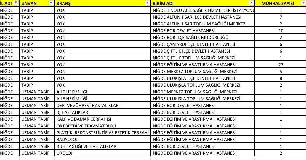 Niğde’ye 88 doktor kadrosu açıldı
