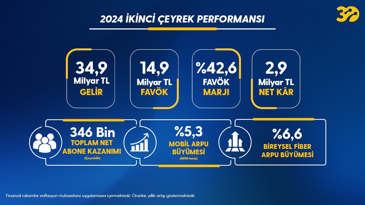 Turkcell’in son 1 yılda kazandığı faturalı abone sayısı 1,8 milyon oldu
