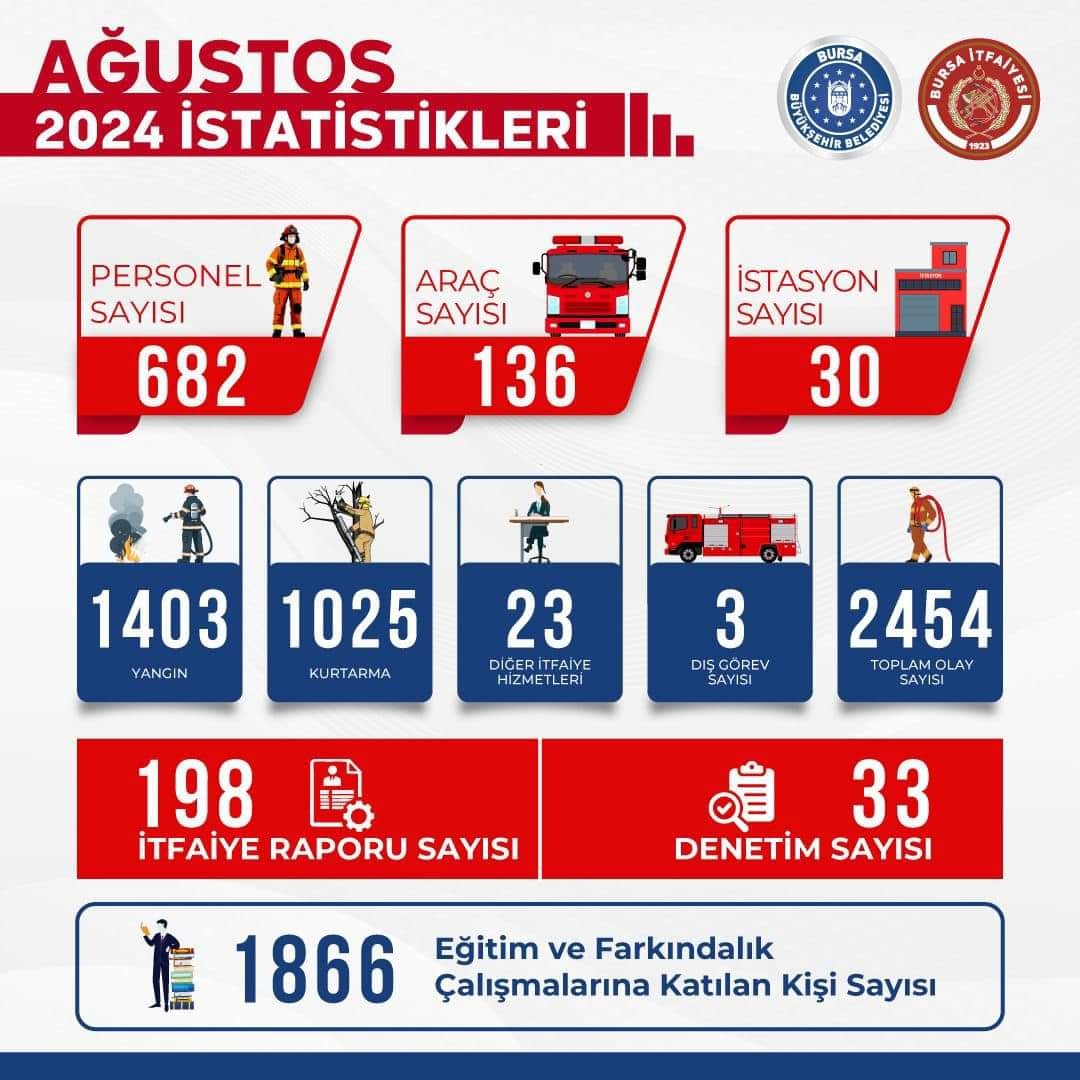 Bursa itfaiyesi durmadı! Yangından yangına koştu...
