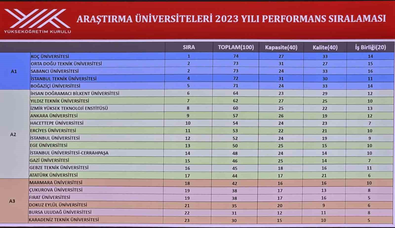 Atatürk Üniversitesi, 17 göstergede artış gösterdi
