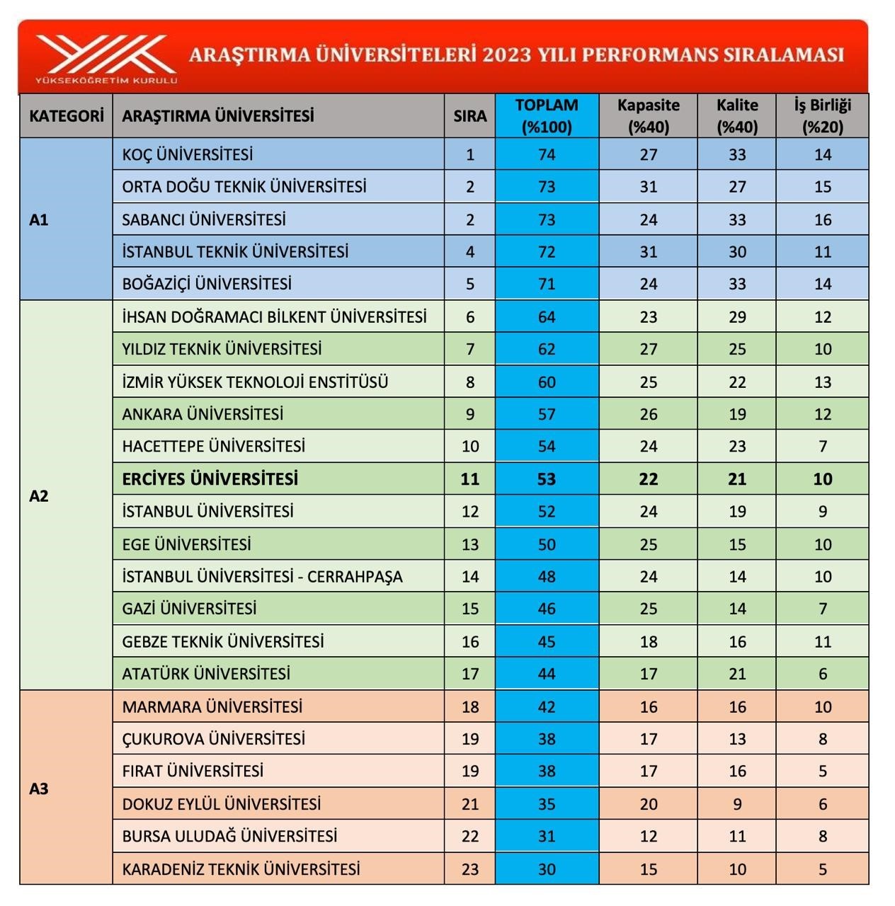 ERÜ araştırma üniversiteleri arasında 8. sırada yer aldı
