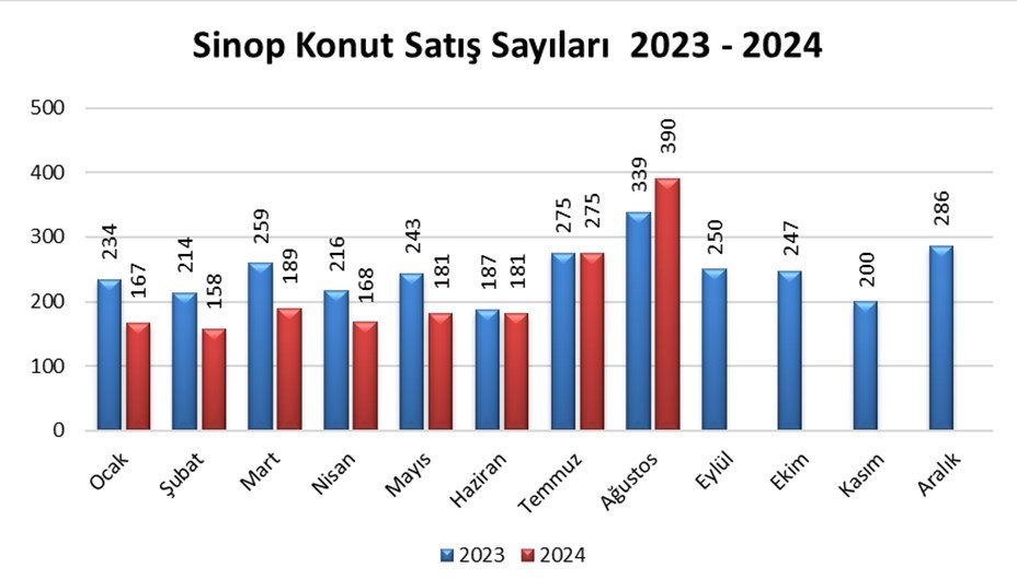 Sinop’ta Ağustos ayında 390 konut satıldı
