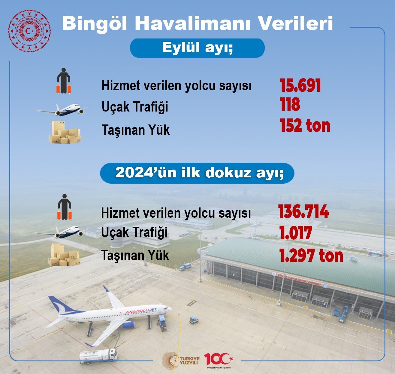 Bingöl Havalimanında 9 ayda 136 bin 714 kişiye hizmet verildi
