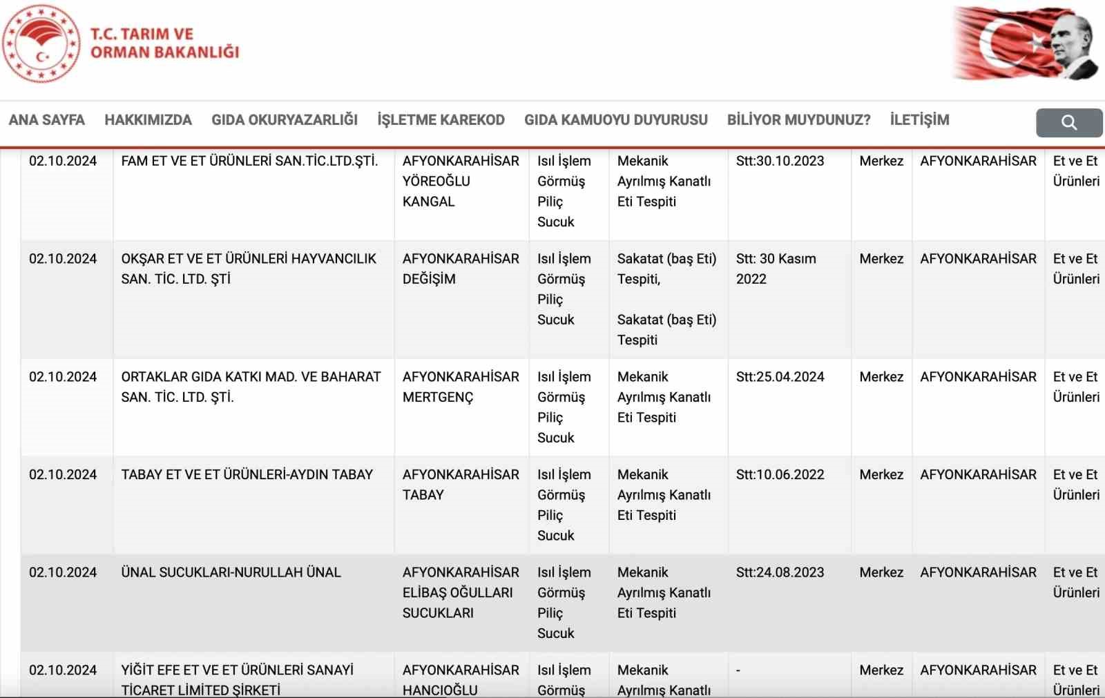 Afyonkarahisar’da gıdada taklit, tağşiş ve hile yapan 62 firma açıklandı
