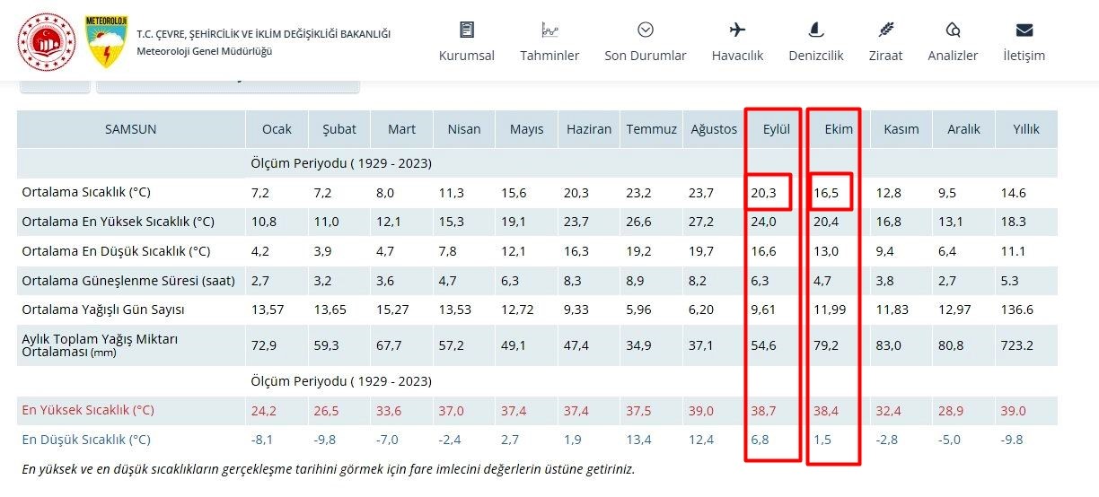 Samsun’da sıcak sonbahar
