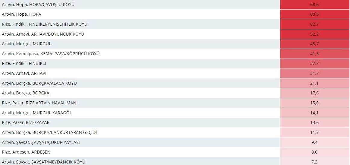 Türkiye’nin son 24 saatlik yağış şampiyonu Artvin oldu
