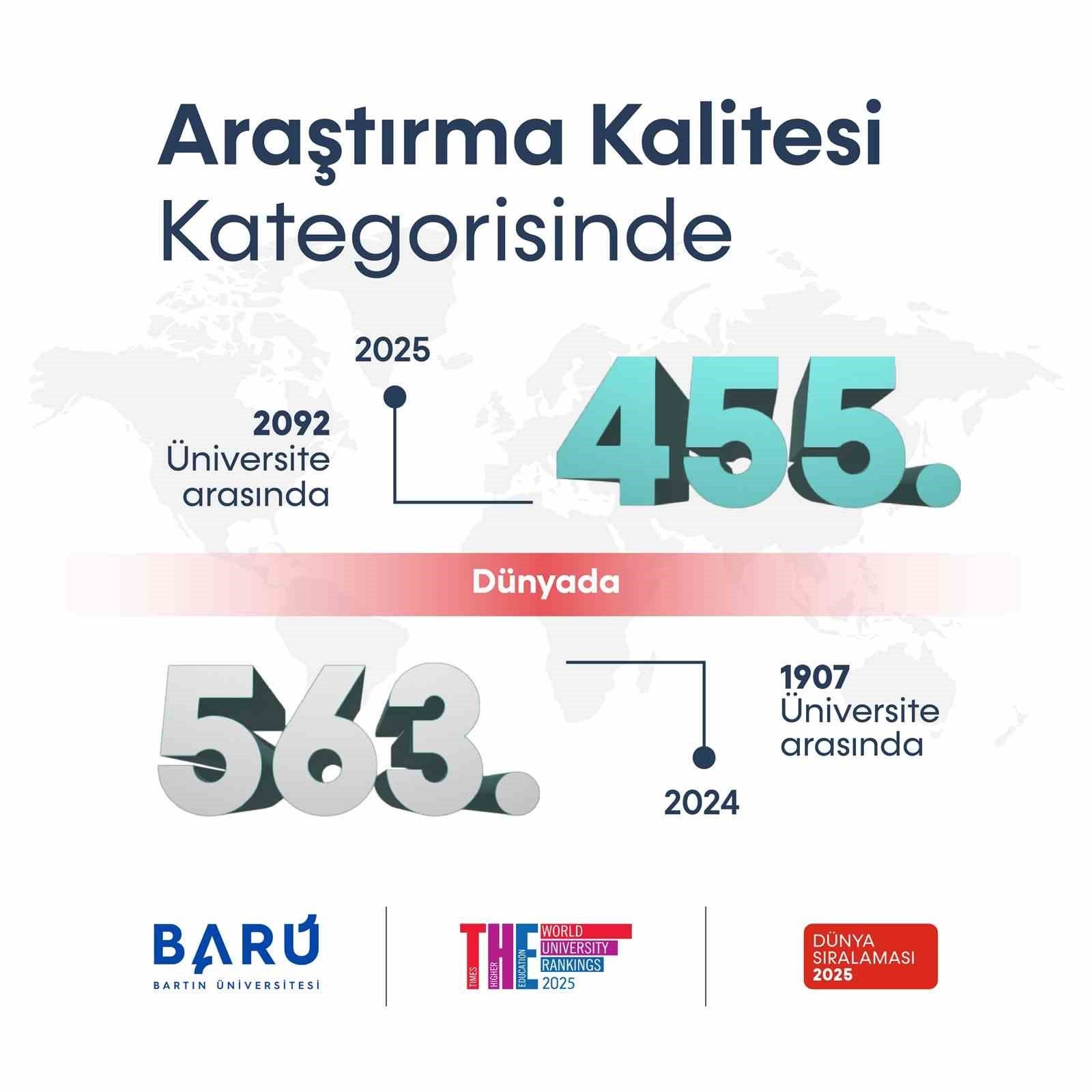 BARÜ, “Araştırma Kalitesinde” dünya sıralamasında ilk 500’e girdi
