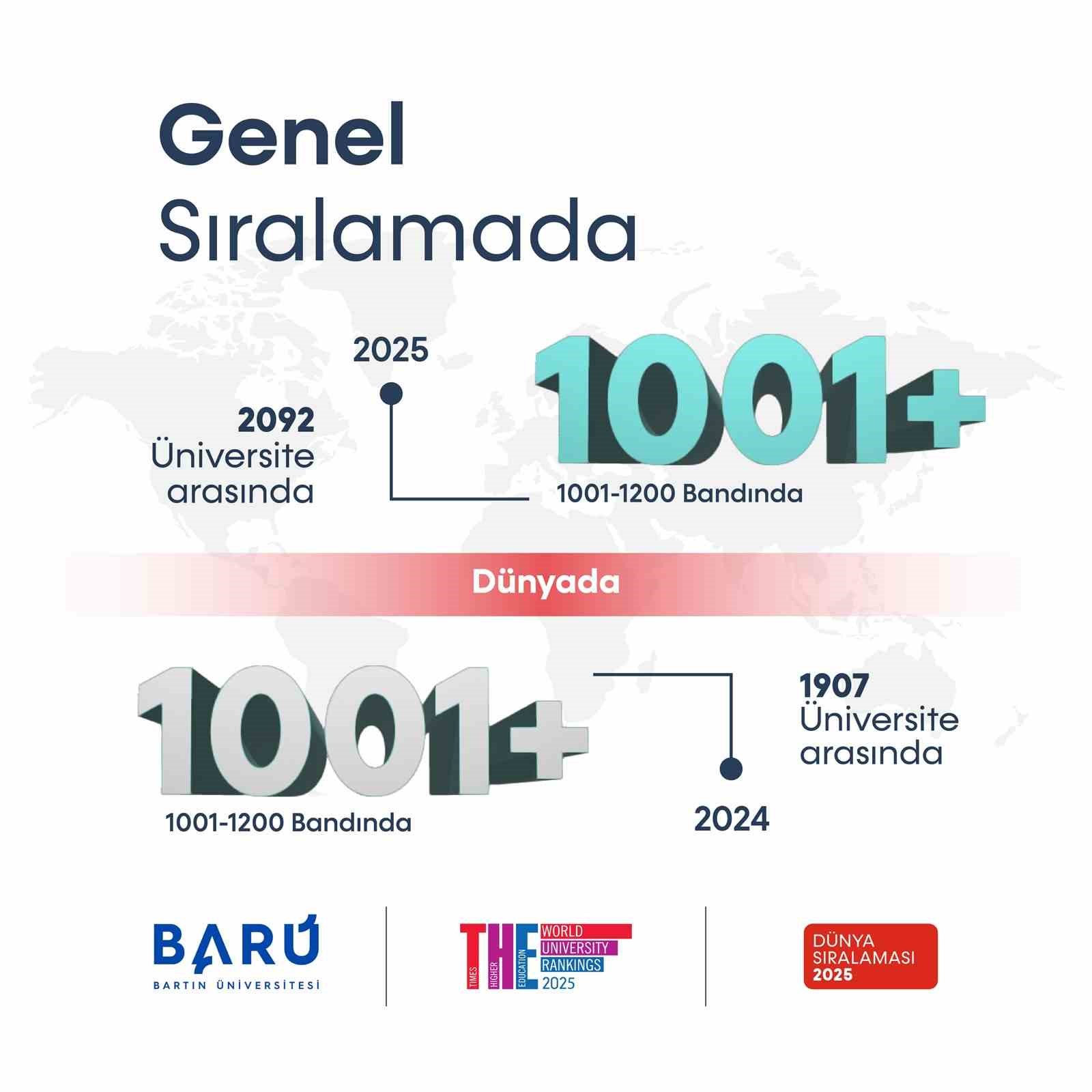 BARÜ, “Araştırma Kalitesinde” dünya sıralamasında ilk 500’e girdi
