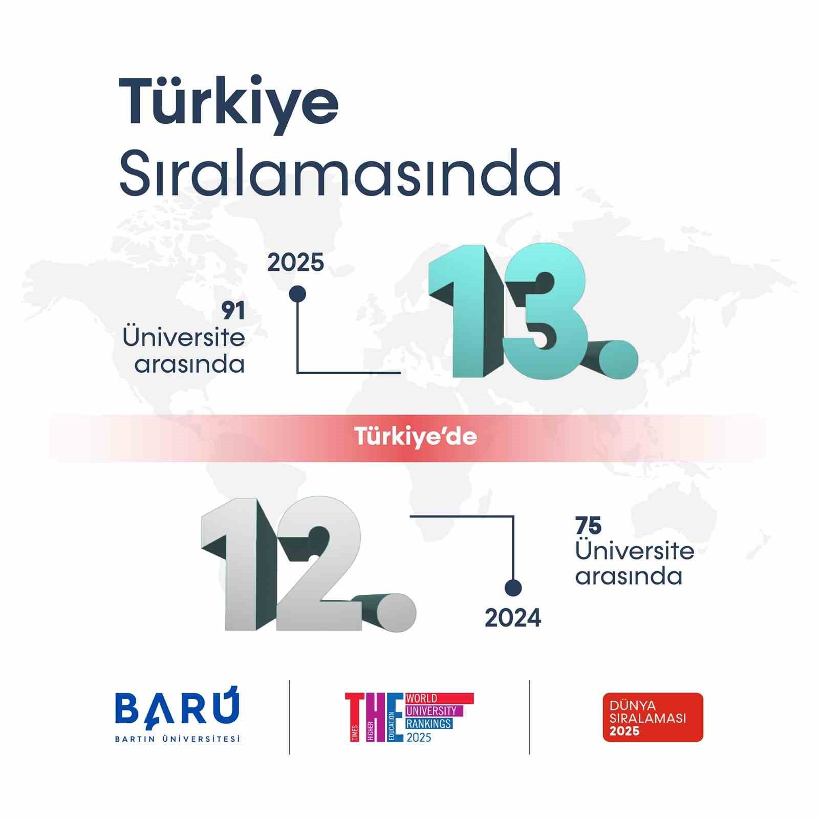 BARÜ, “Araştırma Kalitesinde” dünya sıralamasında ilk 500’e girdi
