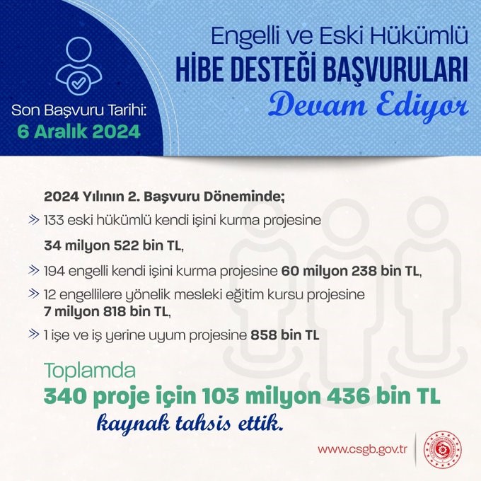 Bakan Işıkhan: “Kendi işini kurmak isteyen engelli ve eski hükümlülere 340 proje için 103 milyon 436 bin lira kaynak tahsis ettik”
