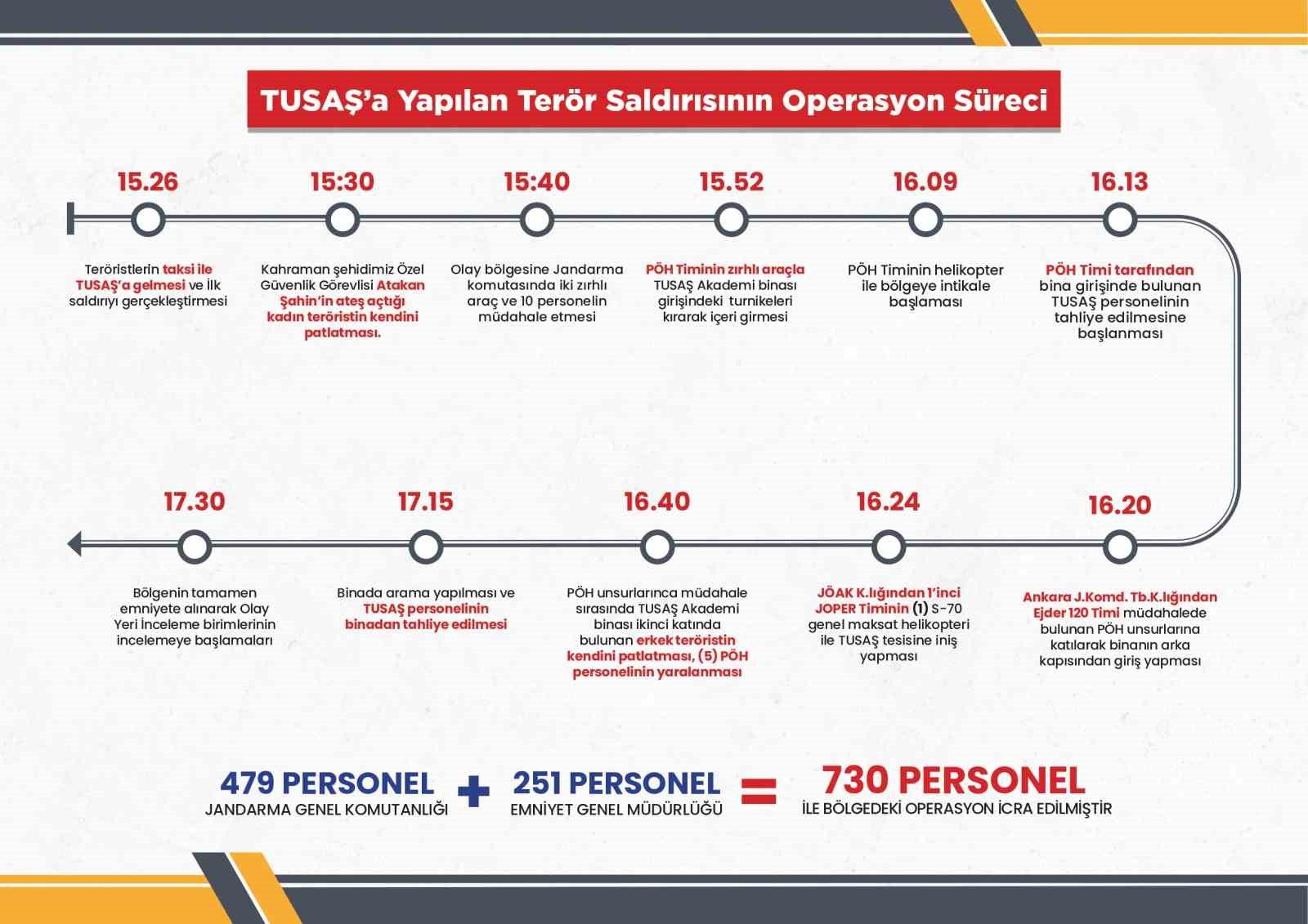 TUSAŞ’a yapılan terör saldırına karşı icra edilen operasyonun süreçleri
