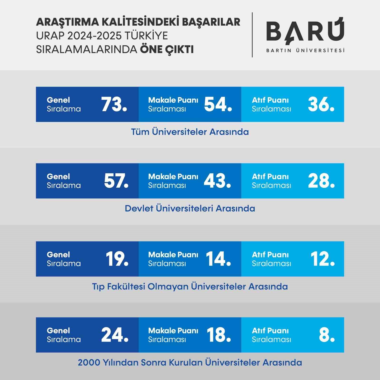 BARÜ’nün URAP Türkiye Sıralamasındaki yükselişi devam ediyor
