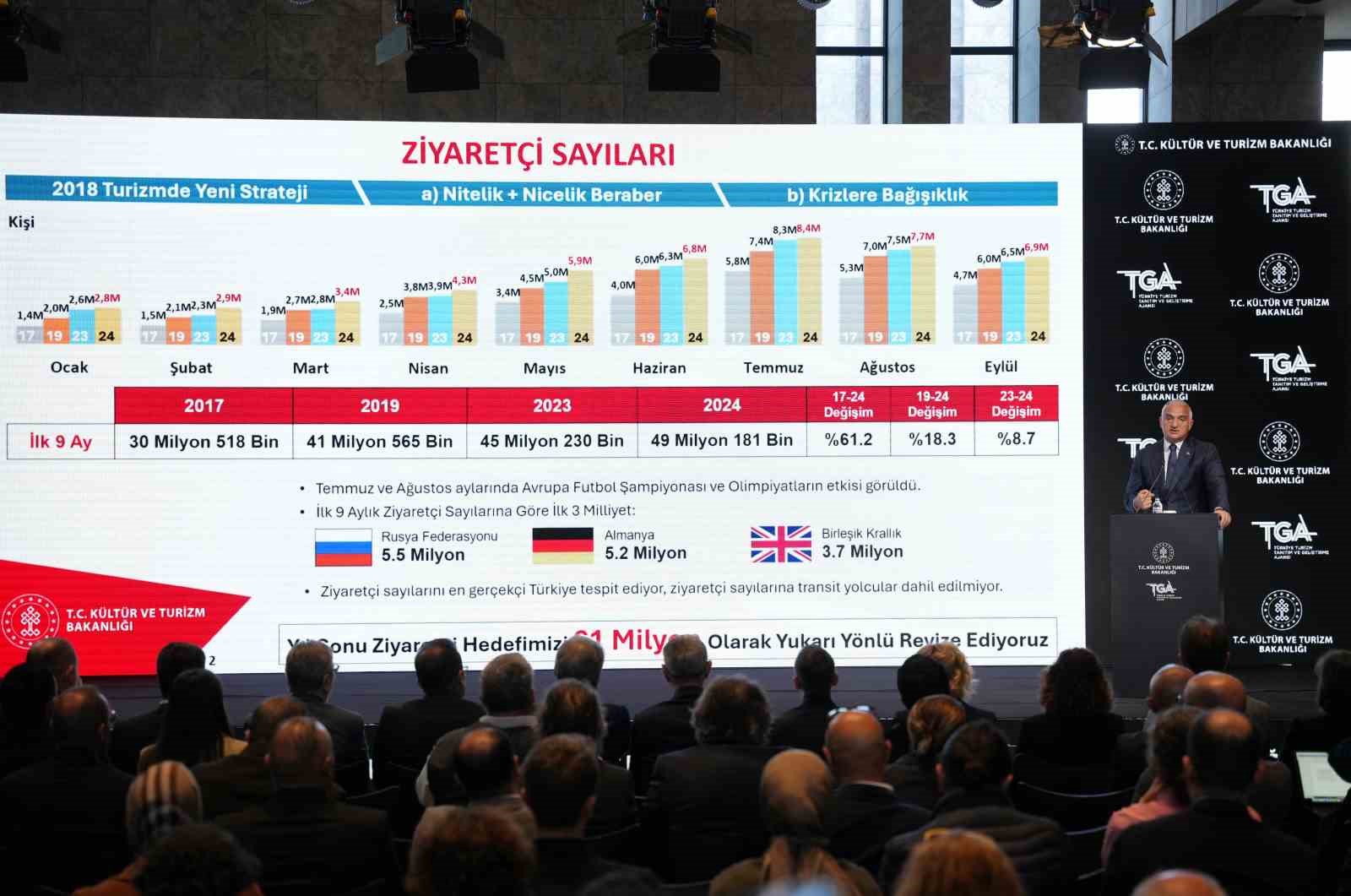 Kültür ve Turizm Bakanı Mehmet Nuri Ersoy: ’’2024’ün ilk 9 ayında 46,9 milyar dolar turizm geliri elde edildi’’
