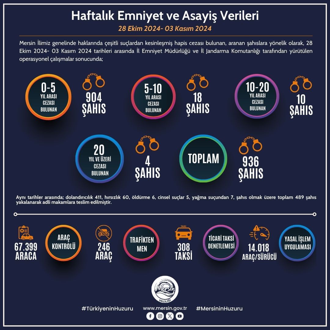 Mersin’de son bir haftada aranan 936 kişi yakalandı
