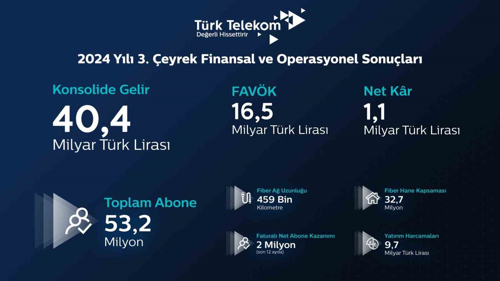 Türk Telekom’dan mobil ve fiberde güçlü büyüme
